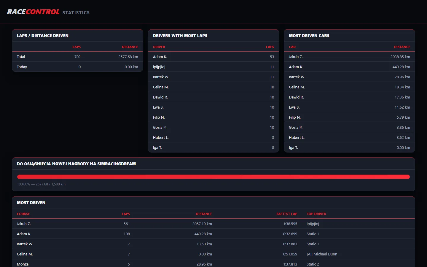 Public statistics board with total laps, distance and most driven cars