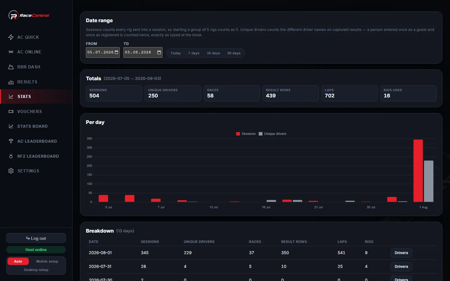 Operator statistics with sessions and unique drivers per day